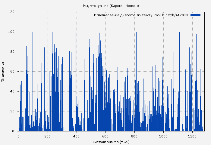 Использование диалогов по тексту книги № 412088: Мы, утонувшие (Карстен Йенсен)