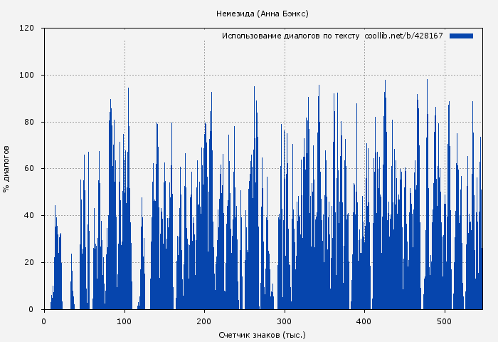 Использование диалогов по тексту книги № 428167: Немезида (Анна Бэнкс)