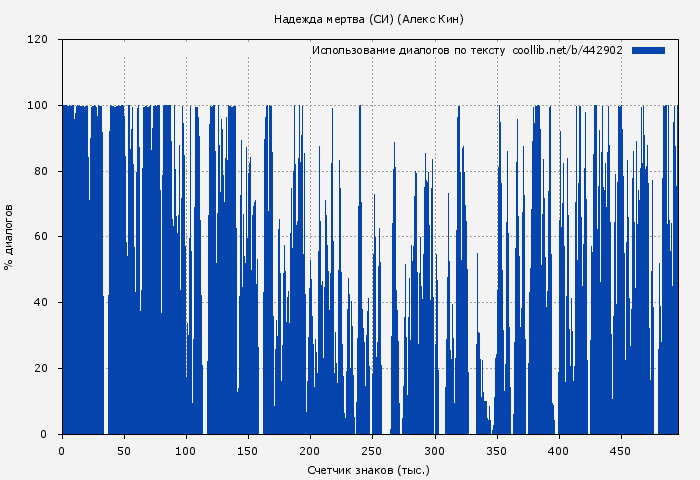 Использование диалогов по тексту книги № 442902: Надежда мертва (СИ) (Алекс Кин)