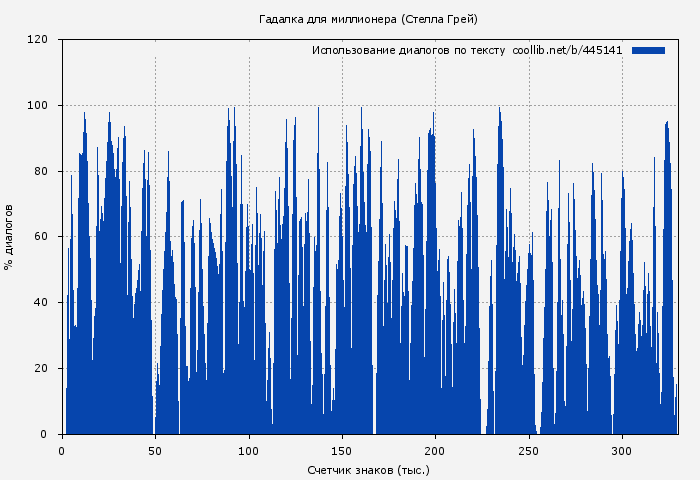 Использование диалогов по тексту книги № 445141: Гадалка для миллионера (Стелла Грей)