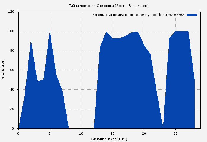 Использование диалогов по тексту книги № 467762: Тайна морковки Снеговика (Руслан Выпринцев)