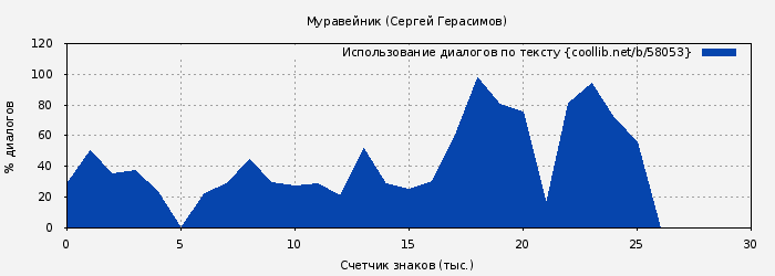 Использование диалогов по тексту книги № 58053: Муравейник (Сергей Герасимов)
