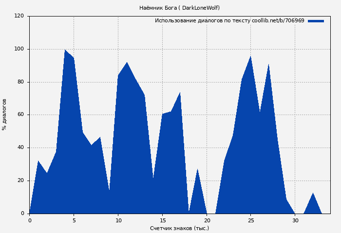 Использование диалогов по тексту книги № 706969: Наёмник Бога ( DarkLoneWolf)