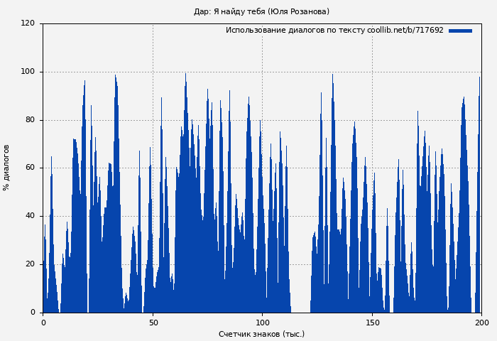 Использование диалогов по тексту книги № 717692: Дар: Я найду тебя (Юля Розанова)