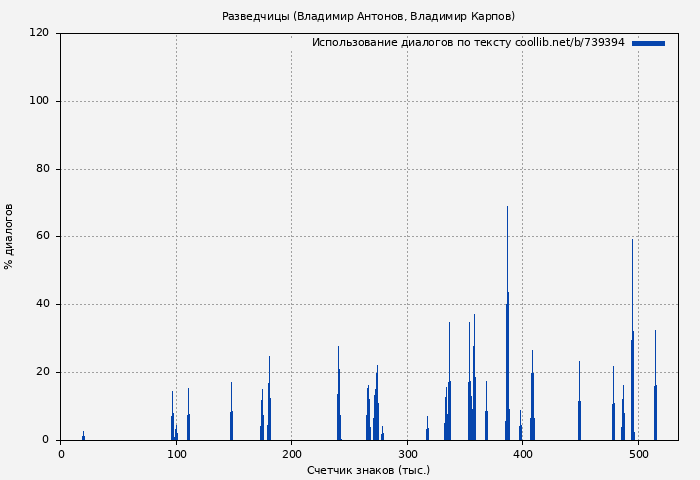 Использование диалогов по тексту книги № 739394: Разведчицы (Владимир Антонов)