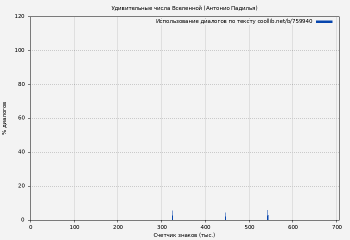 Использование диалогов по тексту книги № 759940: Удивительные числа Вселенной (Антонио Падилья)