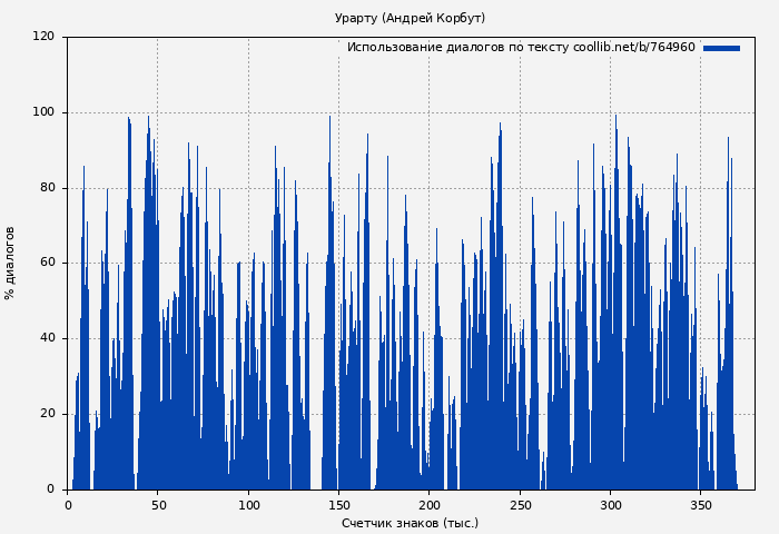 Использование диалогов по тексту книги № 764960: Урарту (Андрей Корбут)