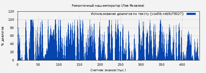 Использование диалогов по тексту книги № 78027: Романтичный наш император (Лев Яковлев)