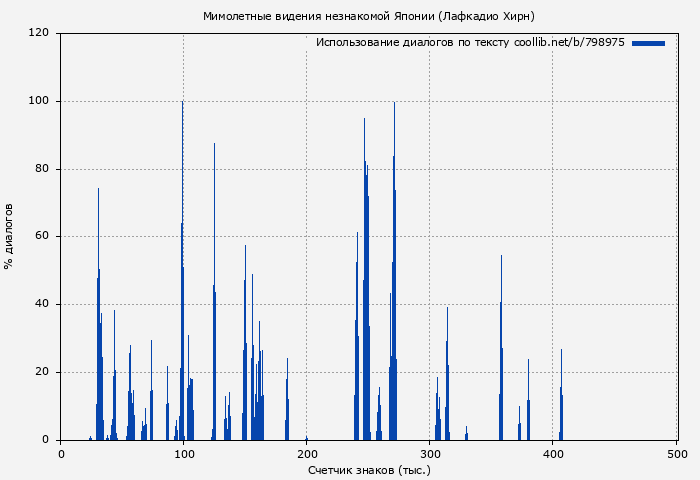 Использование диалогов по тексту книги № 798975: Мимолетные видения незнакомой Японии (Лафкадио Хирн)