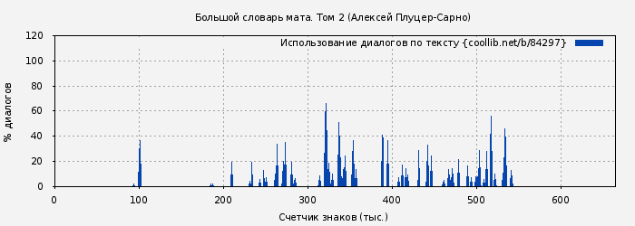 Использование диалогов по тексту книги № 84297: Большой словарь мата. Том 2 (Алексей Плуцер-Сарно)