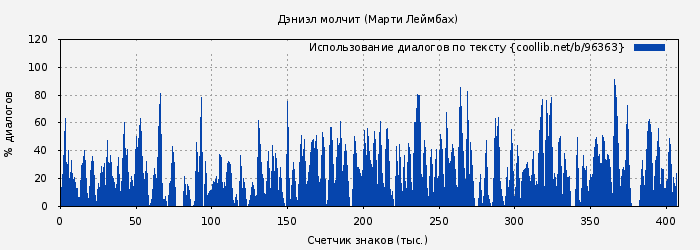 Использование диалогов по тексту книги № 96363: Дэниэл молчит (Марти Леймбах)