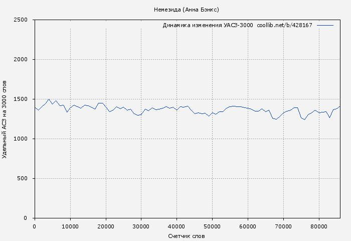 Удельный АСЗ-3000 книги № 428167: Немезида (Анна Бэнкс)