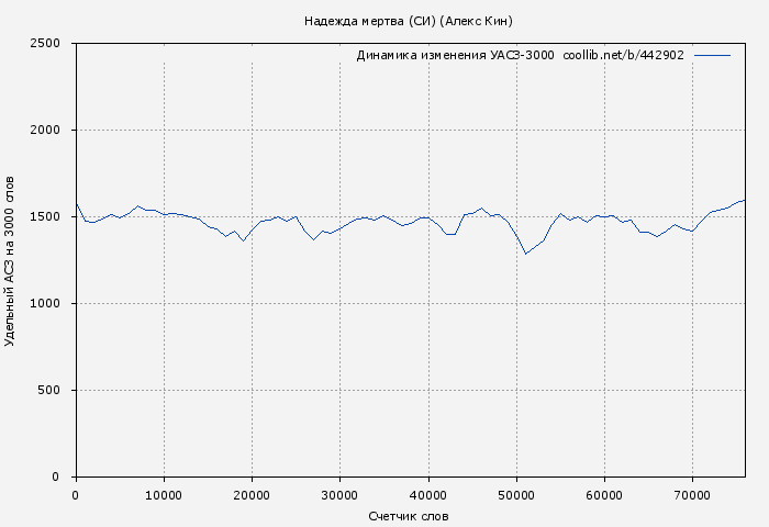 Удельный АСЗ-3000 книги № 442902: Надежда мертва (СИ) (Алекс Кин)