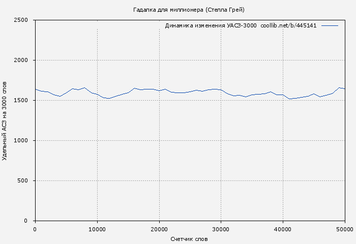 Удельный АСЗ-3000 книги № 445141: Гадалка для миллионера (Стелла Грей)