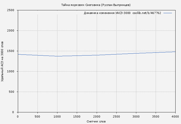 Удельный АСЗ-3000 книги № 467762: Тайна морковки Снеговика (Руслан Выпринцев)