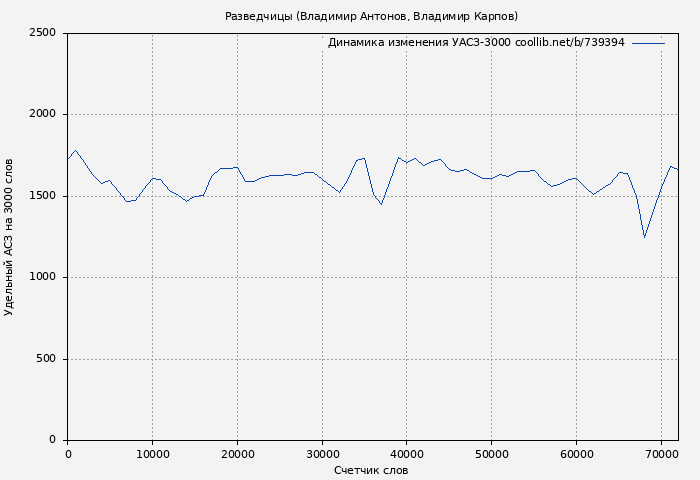 Удельный АСЗ-3000 книги № 739394: Разведчицы (Владимир Антонов)