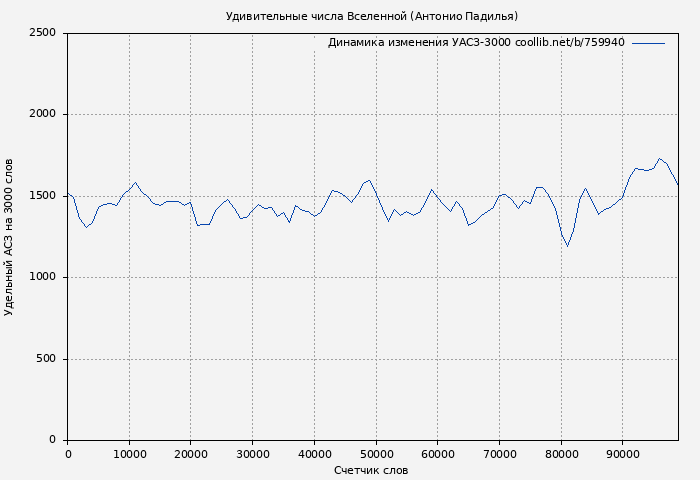 Удельный АСЗ-3000 книги № 759940: Удивительные числа Вселенной (Антонио Падилья)
