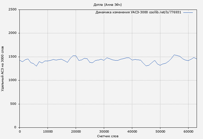 Удельный АСЗ-3000 книги № 776931: Дотла (Анна Эйч)