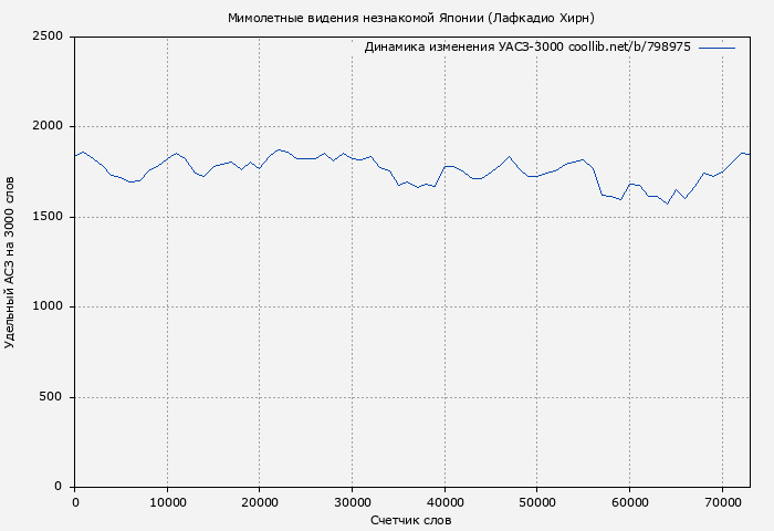 Удельный АСЗ-3000 книги № 798975: Мимолетные видения незнакомой Японии (Лафкадио Хирн)