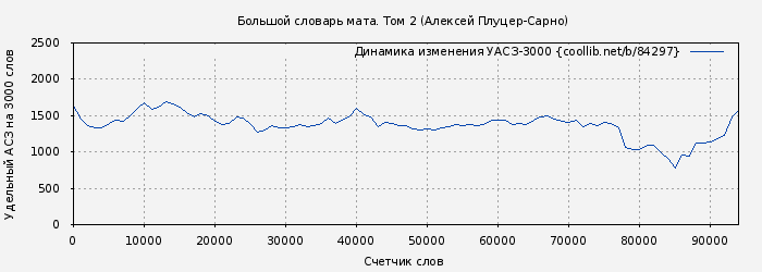 Удельный АСЗ-3000 книги № 84297: Большой словарь мата. Том 2 (Алексей Плуцер-Сарно)