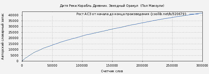 Рост АСЗ книги № 320679: Дитя Реки.Корабль Древних. Звездный Оракул  (Пол Макоули)