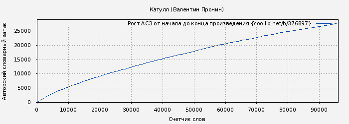 Рост АСЗ книги № 376897: Катулл (Валентин Пронин)