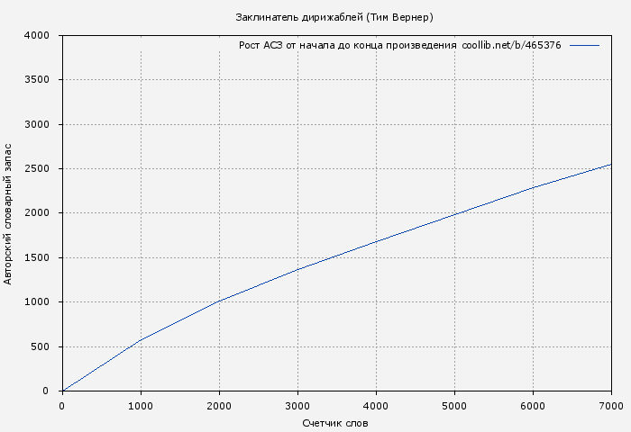 Рост АСЗ книги № 465376: Заклинатель дирижаблей (Тим Вернер)
