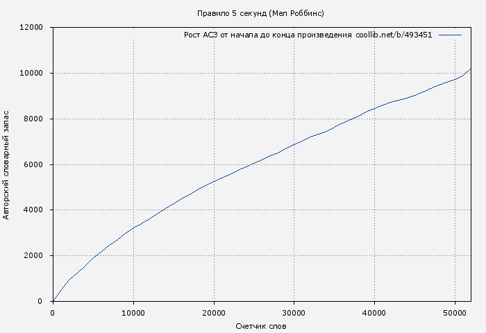 Рост АСЗ книги № 493451: Правило 5 секунд (Мел Роббинс)