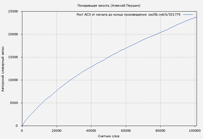 Рост АСЗ книги № 531779: Поседевшая юность (Алексей Першин)