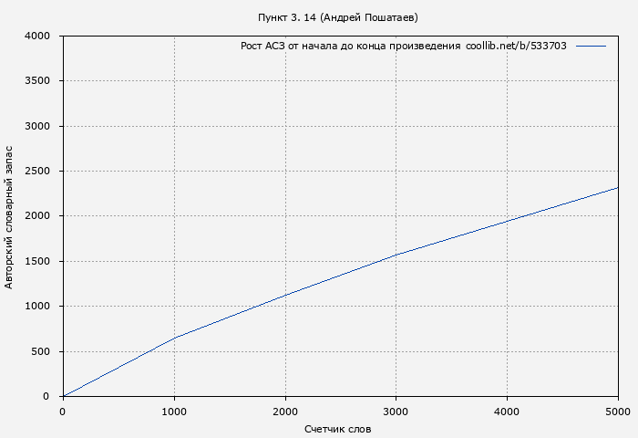 Рост АСЗ книги № 533703: Пункт 3. 14 (Андрей Пошатаев)
