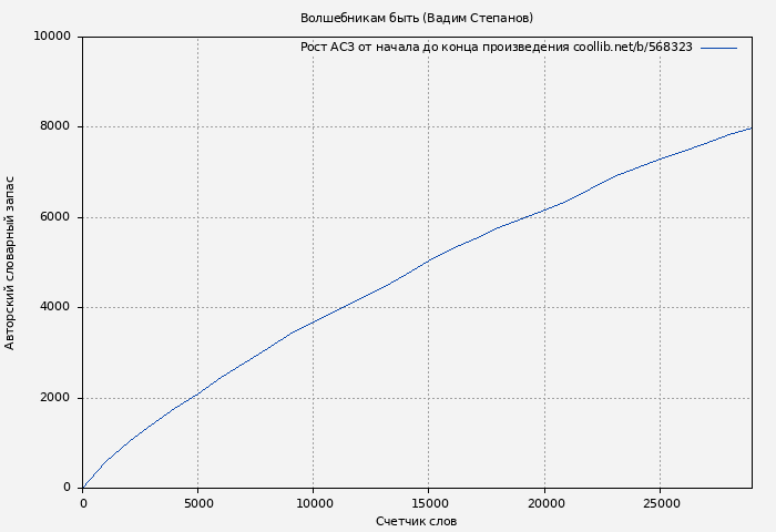 Рост АСЗ книги № 568323: Волшебникам быть (Вадим Степанов)