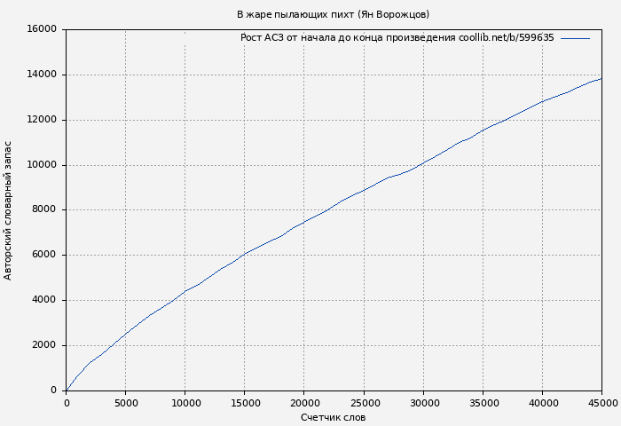 Рост АСЗ книги № 599635: В жаре пылающих пихт (Ян Ворожцов)