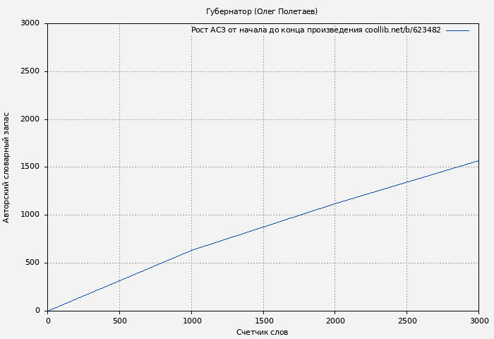 Рост АСЗ книги № 623482: Губернатор (Олег Полетаев)