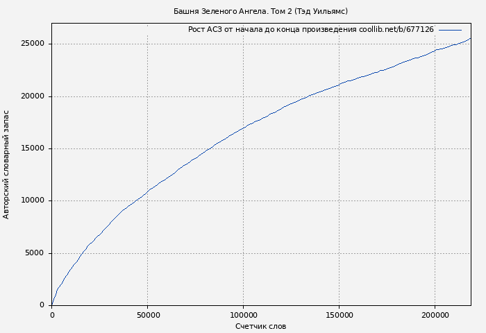 Рост АСЗ книги № 677126: Башня Зеленого Ангела. Том 2 (Тэд Уильямс)