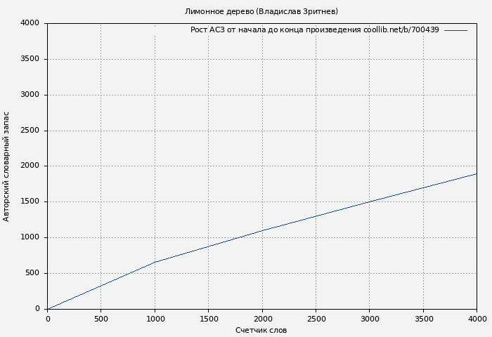 Рост АСЗ книги № 700439: Лимонное дерево (Владислав Зритнев)