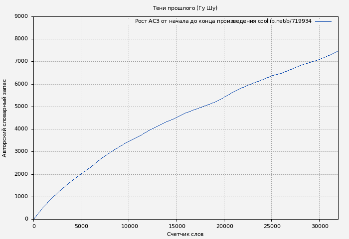 Рост АСЗ книги № 719934: Тени прошлого (Гу Шу)
