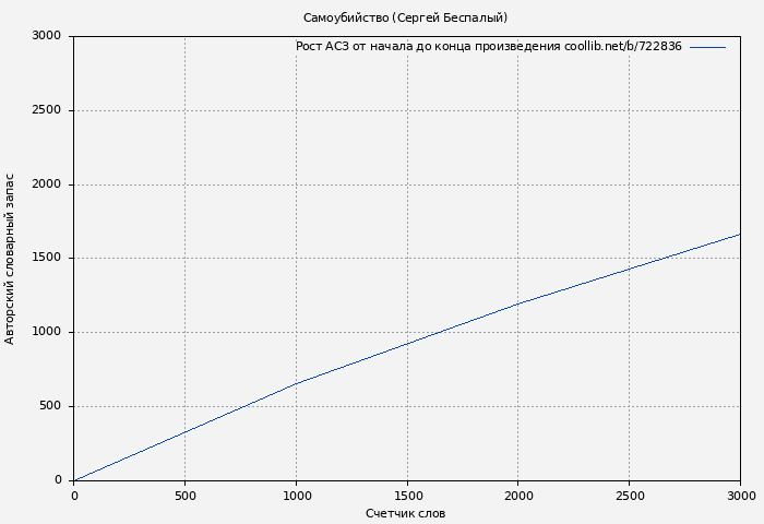 Рост АСЗ книги № 722836: Самоубийство (Сергей Беспалый)