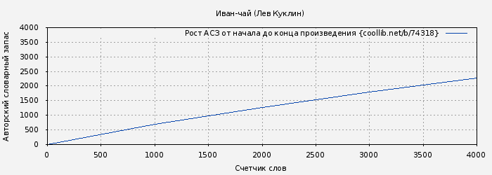 Рост АСЗ книги № 74318: Иван-чай (Лев Куклин)