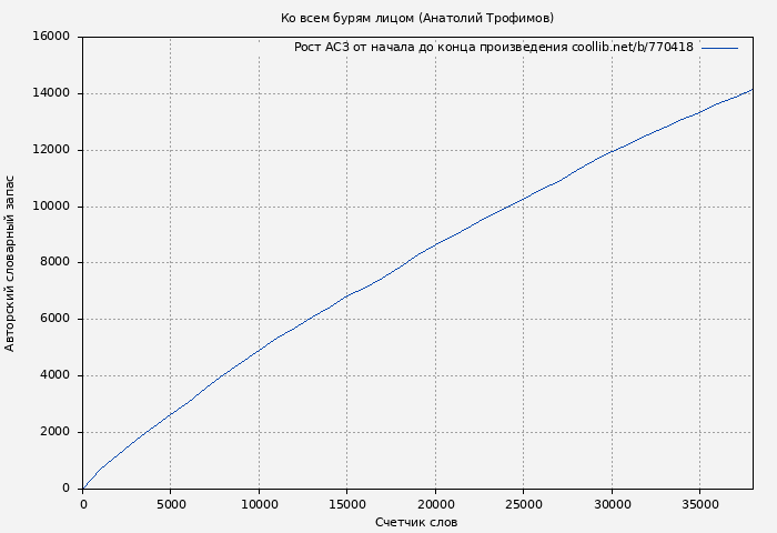 Рост АСЗ книги № 770418: Ко всем бурям лицом (Анатолий Трофимов)
