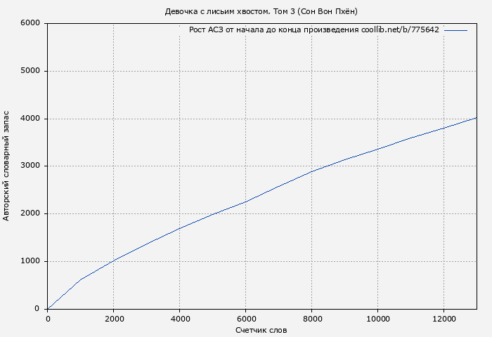 Рост АСЗ книги № 775642: Девочка с лисьим хвостом. Том 3 (Сон Вон Пхён)