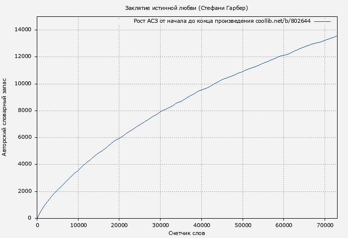 Рост АСЗ книги № 802644: Заклятие истинной любви (Стефани Гарбер)