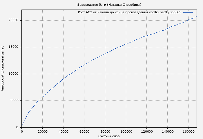 Рост АСЗ книги № 806565: И возродятся боги (Наталья Способина)