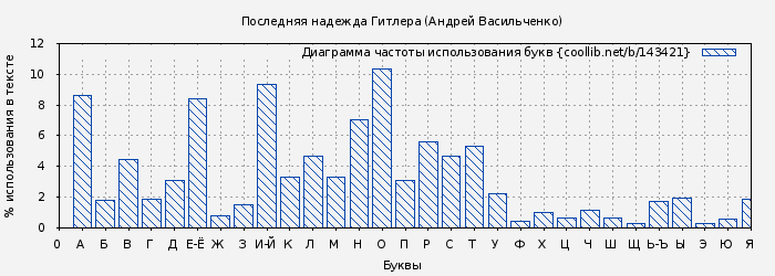 Диаграма использования букв книги № 143421: Последняя надежда Гитлера (Андрей Васильченко)