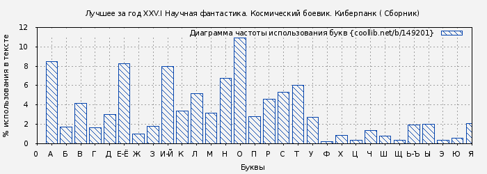 Диаграма использования букв книги № 149201: Лучшее за год XXV.I Научная фантастика. Космический боевик. Киберпанк ( Сборник)