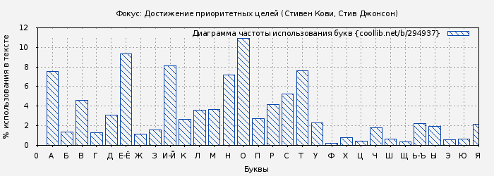 Диаграма использования букв книги № 294937: Фокус: Достижение приоритетных целей (Стивен Кови)