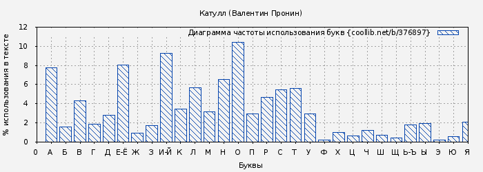 Диаграма использования букв книги № 376897: Катулл (Валентин Пронин)