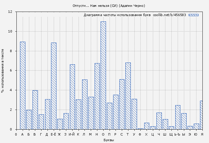 Диаграма использования букв книги № 456583: Отпусти... Нам нельзя (СИ) (Адалин Черно)