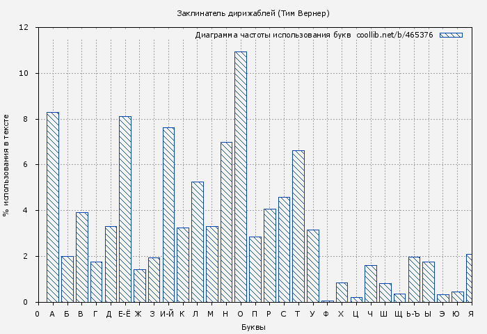 Диаграма использования букв книги № 465376: Заклинатель дирижаблей (Тим Вернер)
