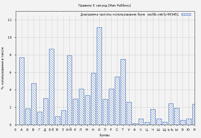 Диаграма использования букв книги № 493451: Правило 5 секунд (Мел Роббинс)