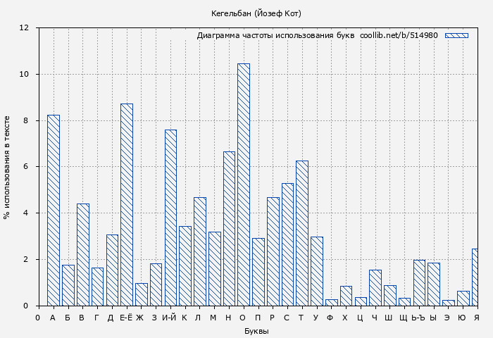 Диаграма использования букв книги № 514980: Кегельбан (Йозеф Кот)
